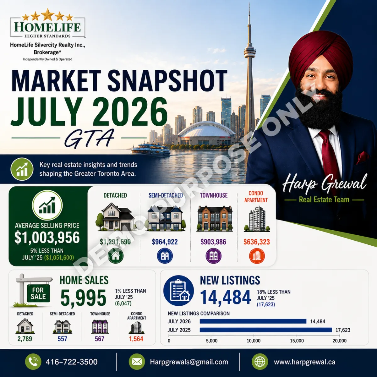 GTA REALTORS Release July Stats, Harp Grewal