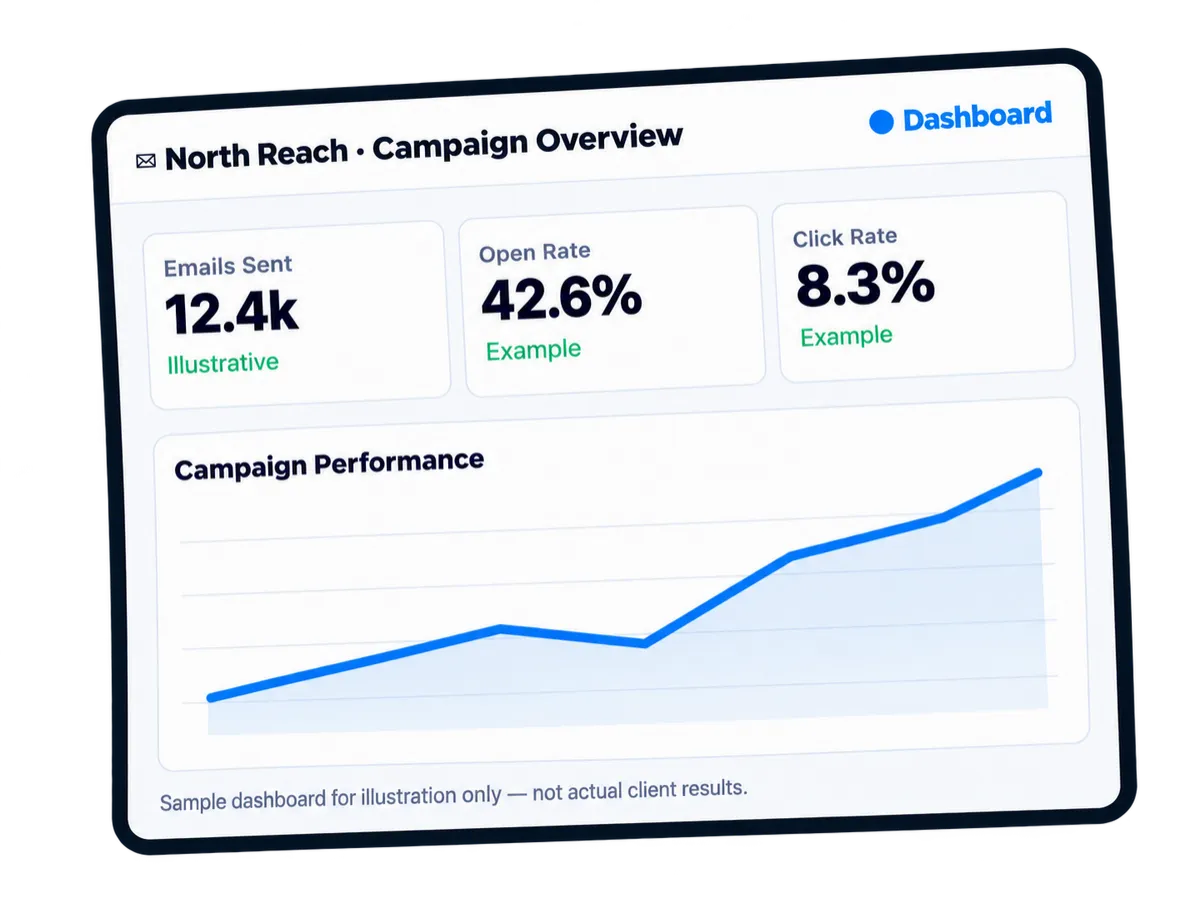 UI mockup showing an email marketing campaign dashboard with metrics and a line chart.