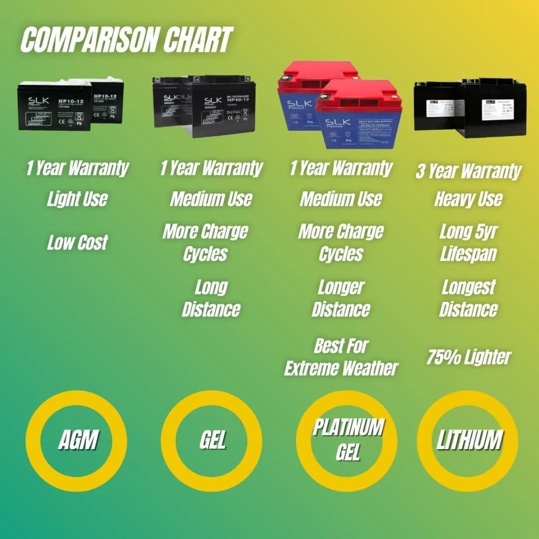Comparison Chart Showing Different Battery Types
