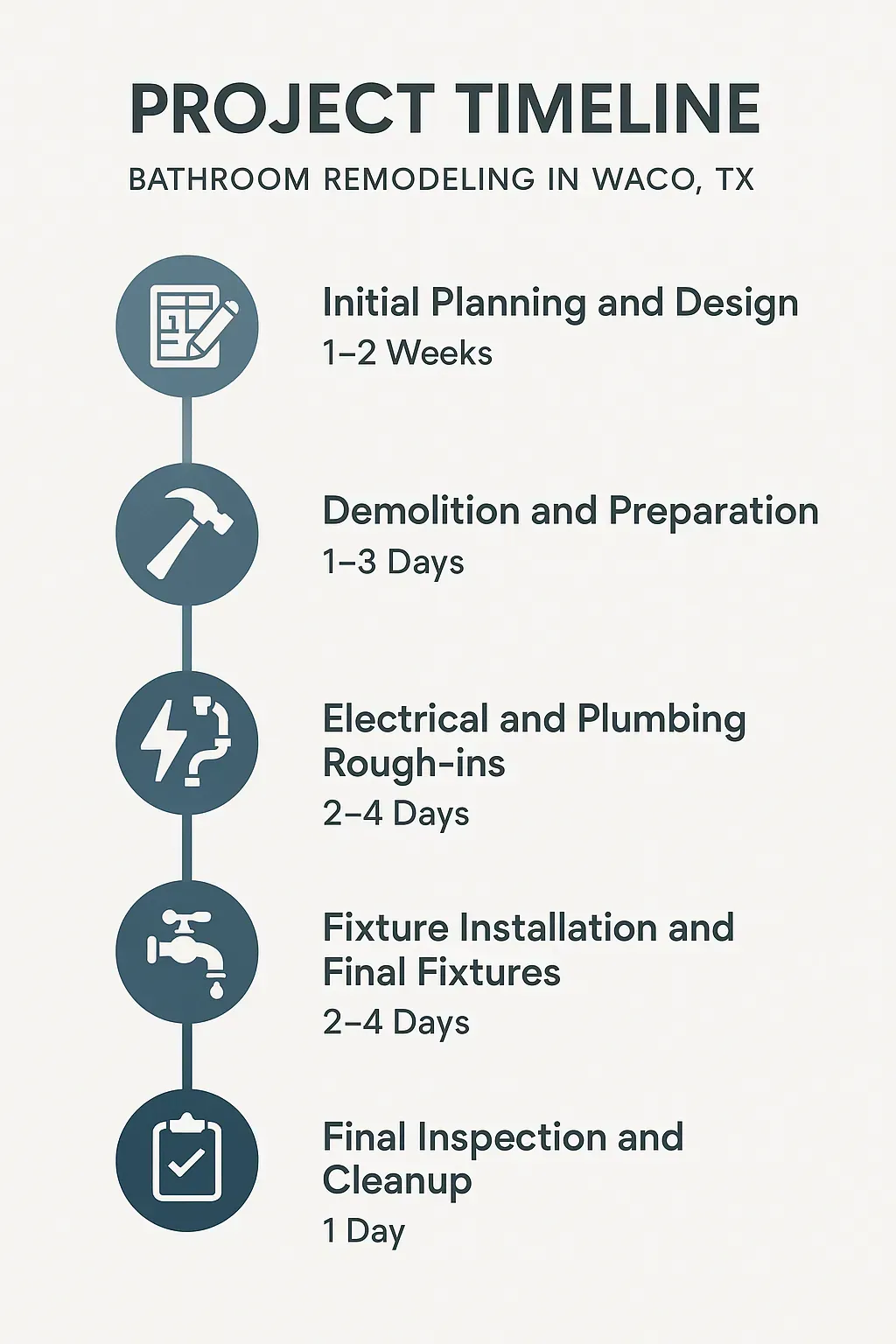 Infographic illustrating a 5-step bathroom remodeling timeline in Waco, TX, from planning to final inspection.