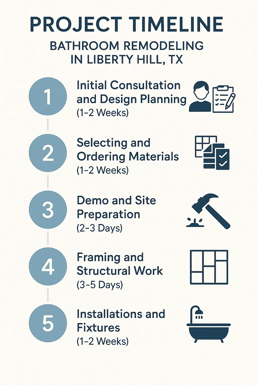 Infographic showing 5-step bathroom remodel timeline in Liberty Hill, TX: consultation, materials, demo, framing, fixtures.