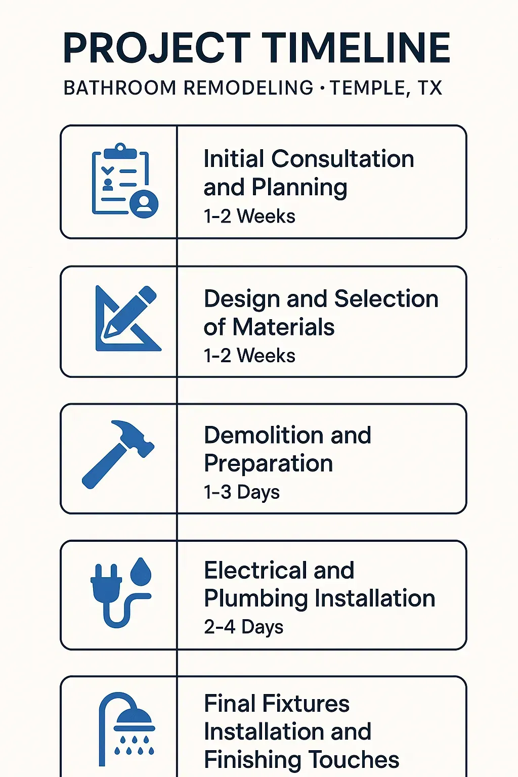 Infographic detailing a 5-step bathroom remodel timeline in Temple, TX, from consultation to finishing touches.