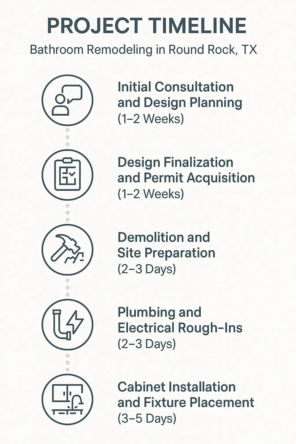 Infographic illustrating 5-step bathroom remodeling timeline in Round Rock, TX: consultation, design, permits, demo, rough-ins, installation.