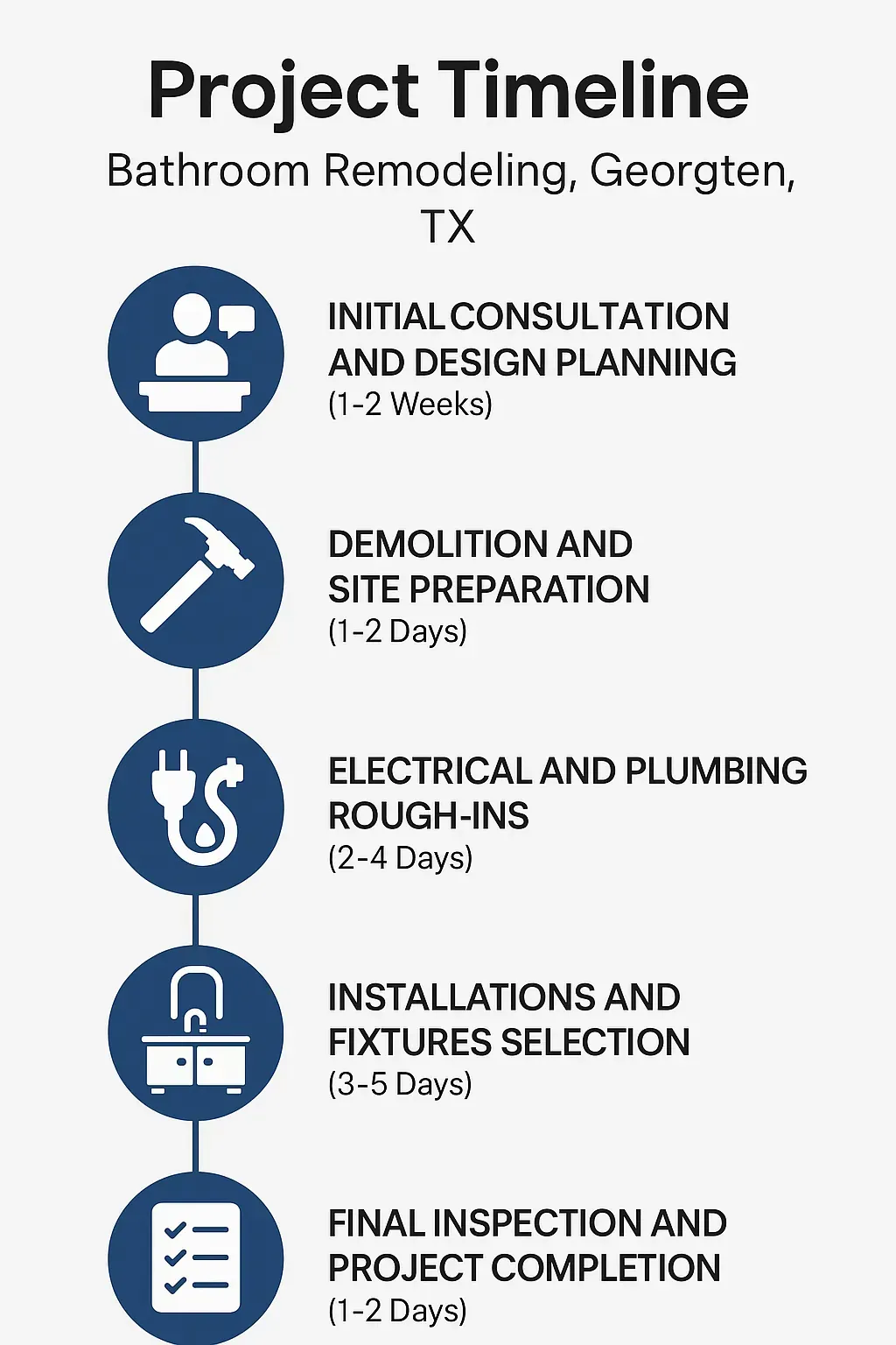 Infographic showing 5-step bathroom remodel timeline in Georgetown, TX, from consultation to project completion.