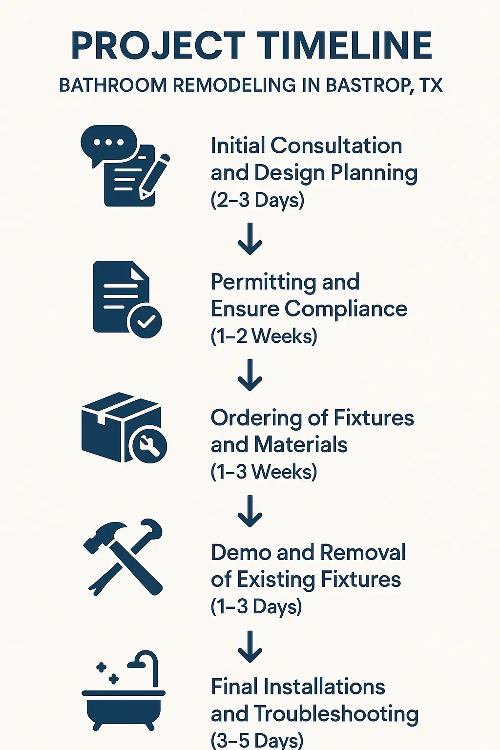 Infographic illustrating the 5-step bathroom remodel timeline in Bastrop, TX: consultation, permits, ordering, demo, and installation.