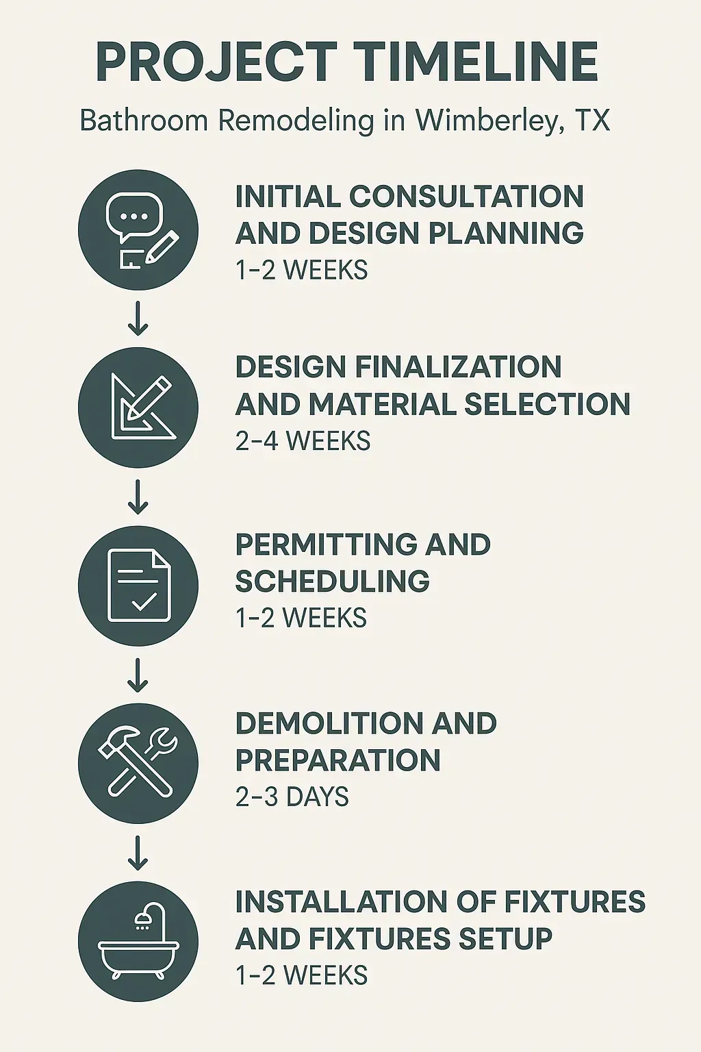 Infographic detailing Wimberley bathroom remodel project timeline: consultation, design, permits, demo, and installation.