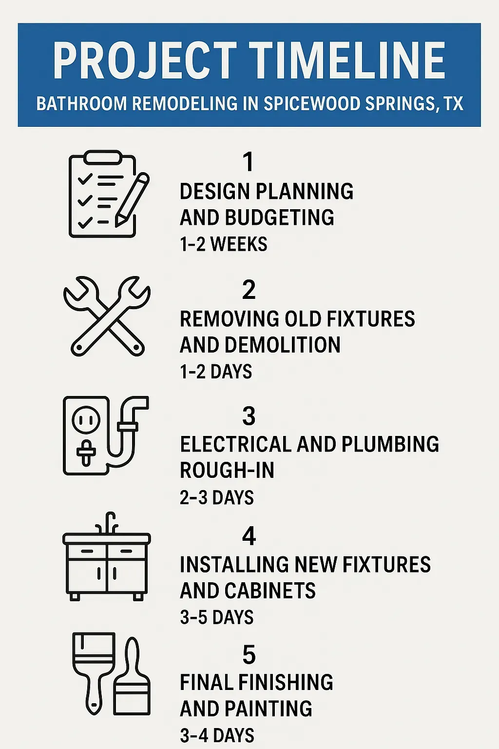 Bathroom remodeling timeline infographic in Spicewood Springs, TX, showing five steps with durations and icons.