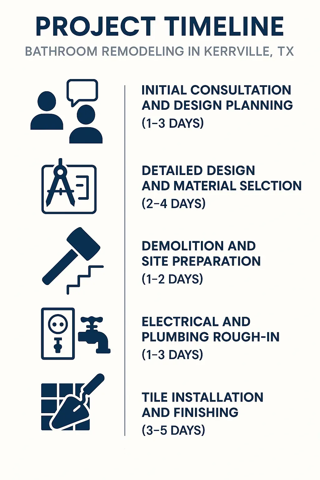 Infographic shows 5-step bathroom remodel timeline in Kerrville, TX: consultation, design, demo, rough-in, tile.