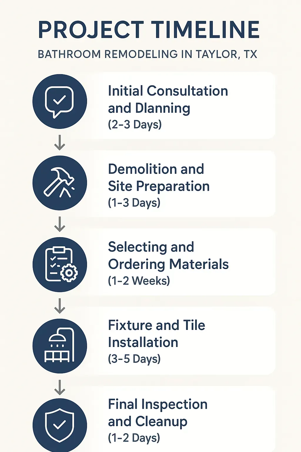 Infographic outlining a 5-step bathroom remodeling timeline in Taylor, TX, from consultation to final cleanup.
