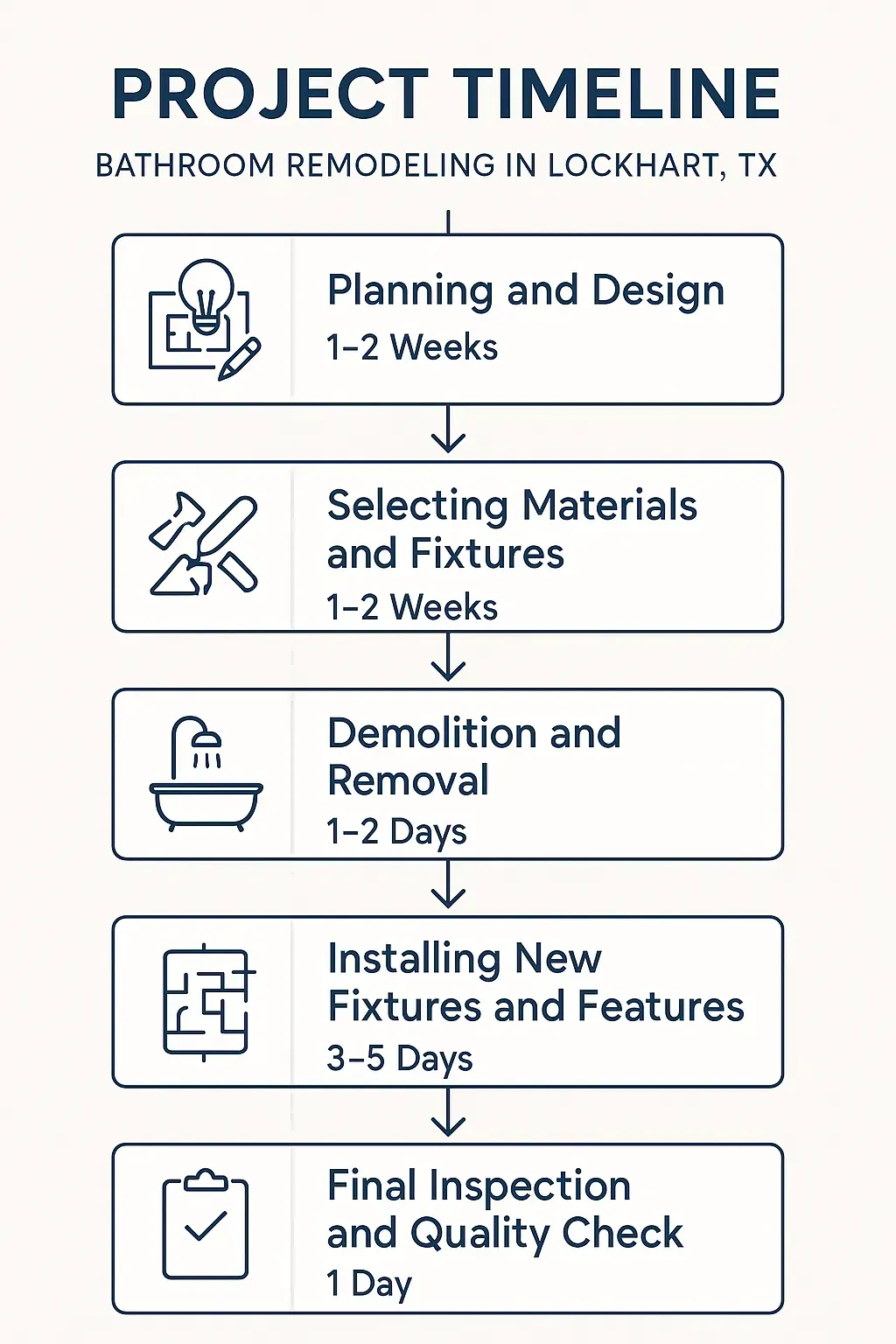 Infographic showing 5-step bathroom remodel timeline: planning, materials, demo, installation, inspection in Lockhart, TX.
