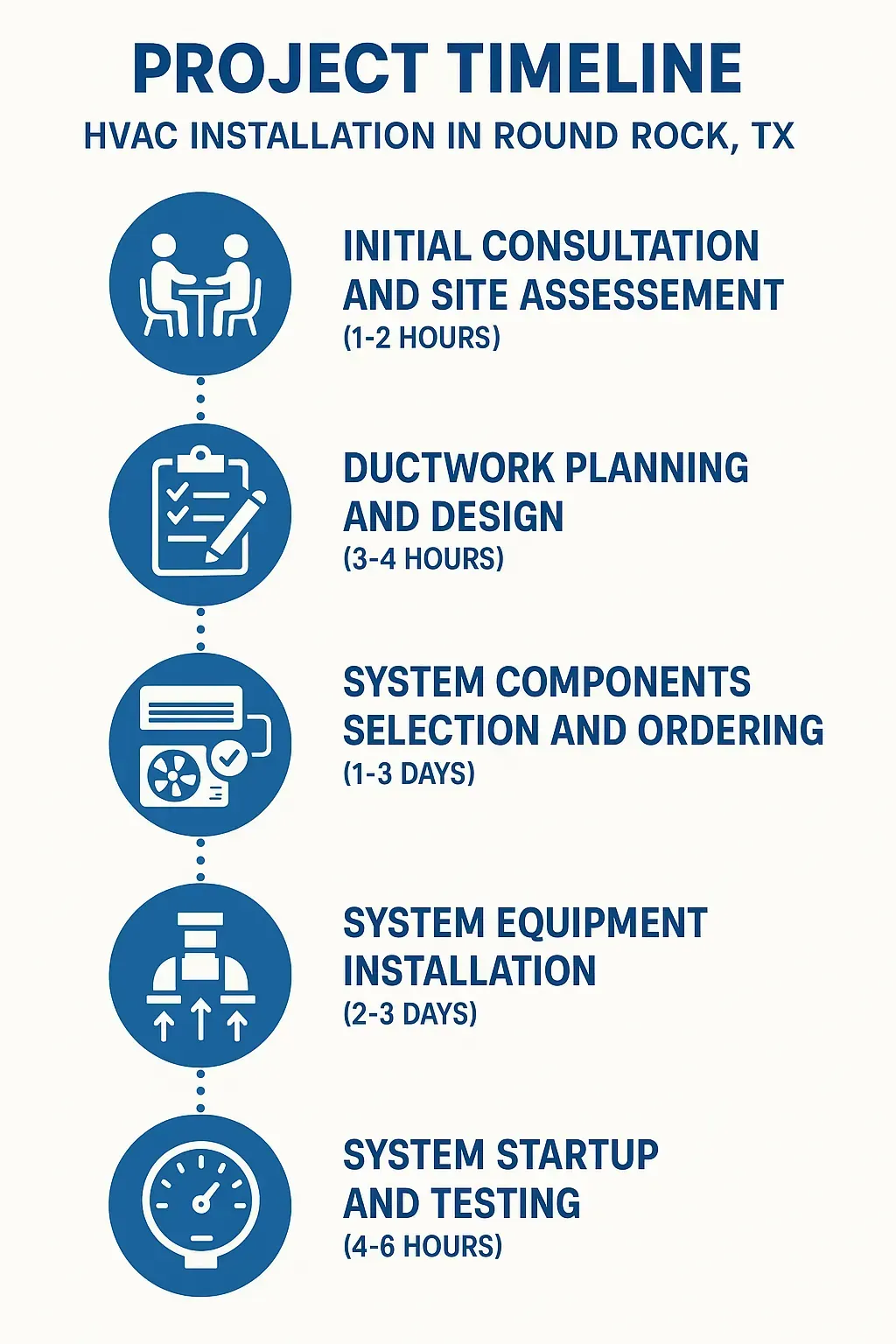 Infographic shows a 5-step HVAC project timeline for Round Rock, TX: consultation, ductwork, parts, installation, testing.