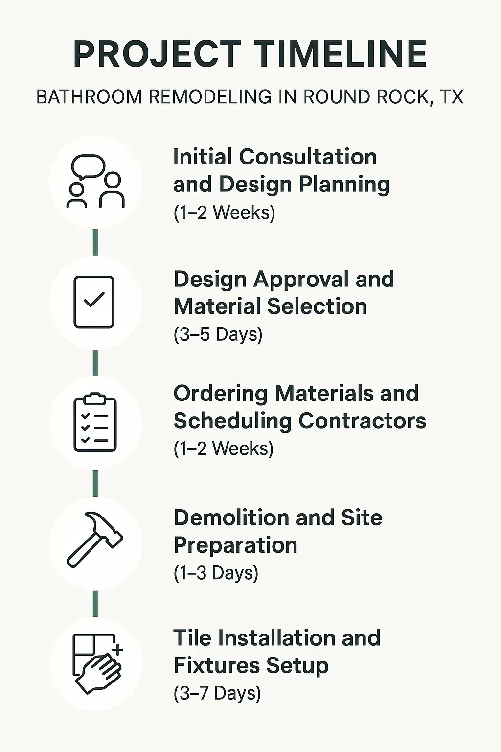 Infographic illustrating the 5-step bathroom remodel timeline in Round Rock, TX, from consultation to fixture setup.