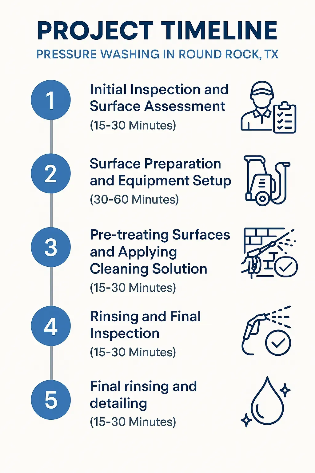 Infographic showing 5-step pressure washing timeline in Round Rock, TX: inspection, prep, pre-treat, rinse, final detailing.