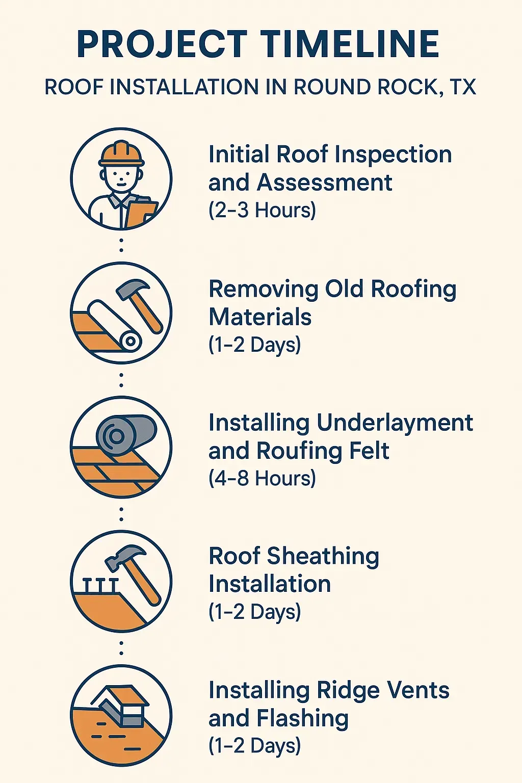 Infographic showcasing Roof Installation project timeline in Round Rock, TX with five clear, professional, visualized steps.