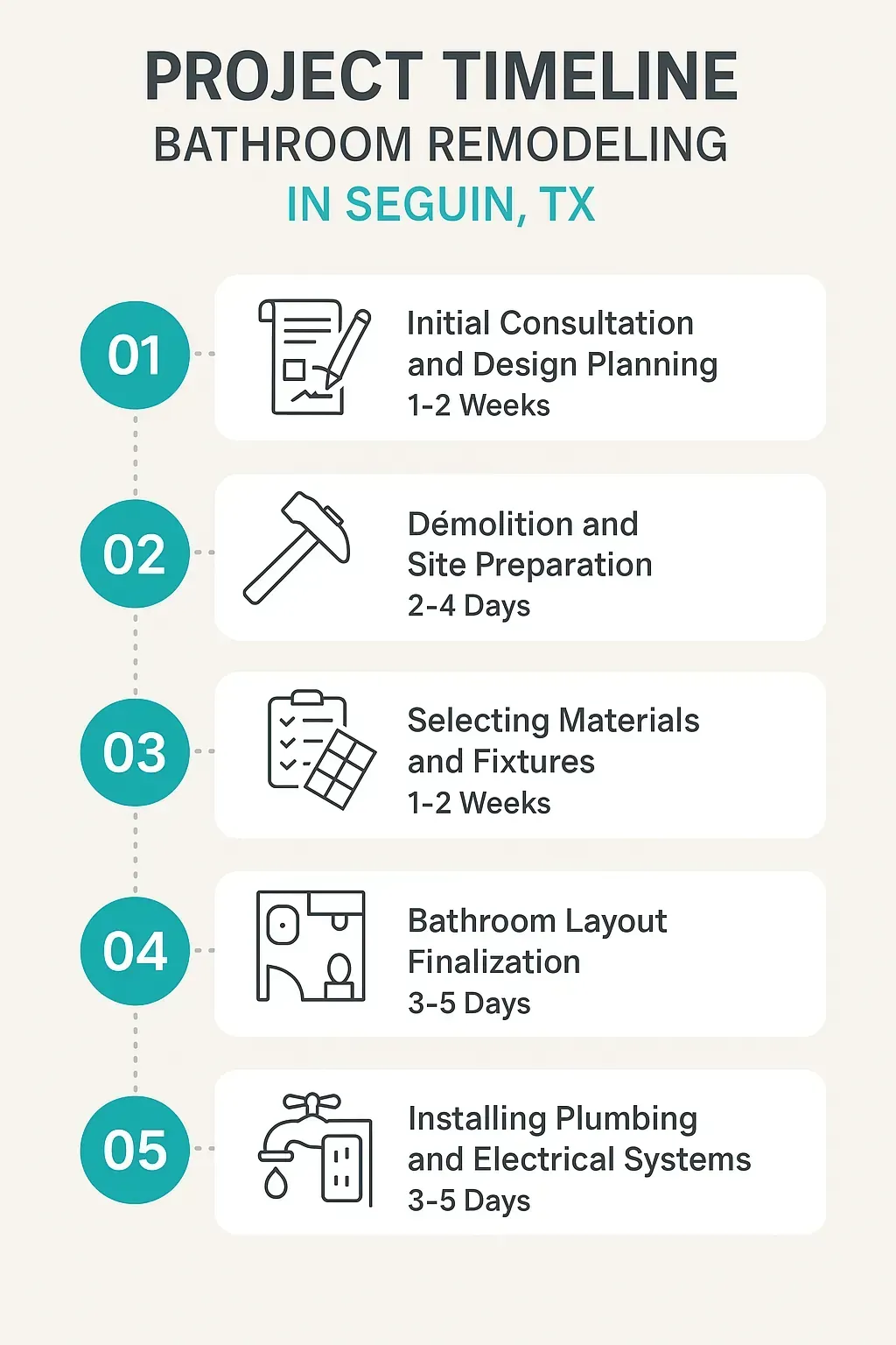 Infographic illustrating the Seguin, TX bathroom remodel project timeline: consultation, demolition, material selection, layout, and installation.