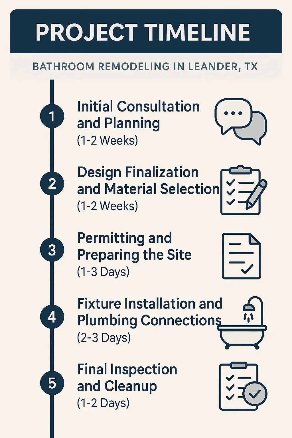 Infographic showing 5-step Bathroom Remodeling timeline for Leander, TX: consultation, design, permits, installation, final inspection.