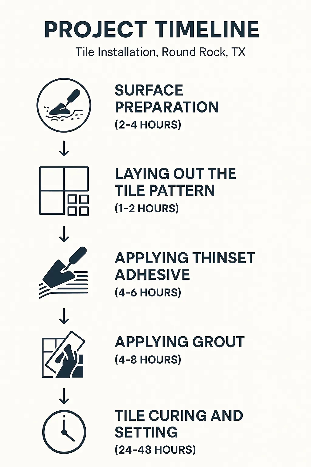 Infographic showcasing Tile Installation Project Timeline in Round Rock, TX: Surface prep, layout, adhesive, grout, curing.