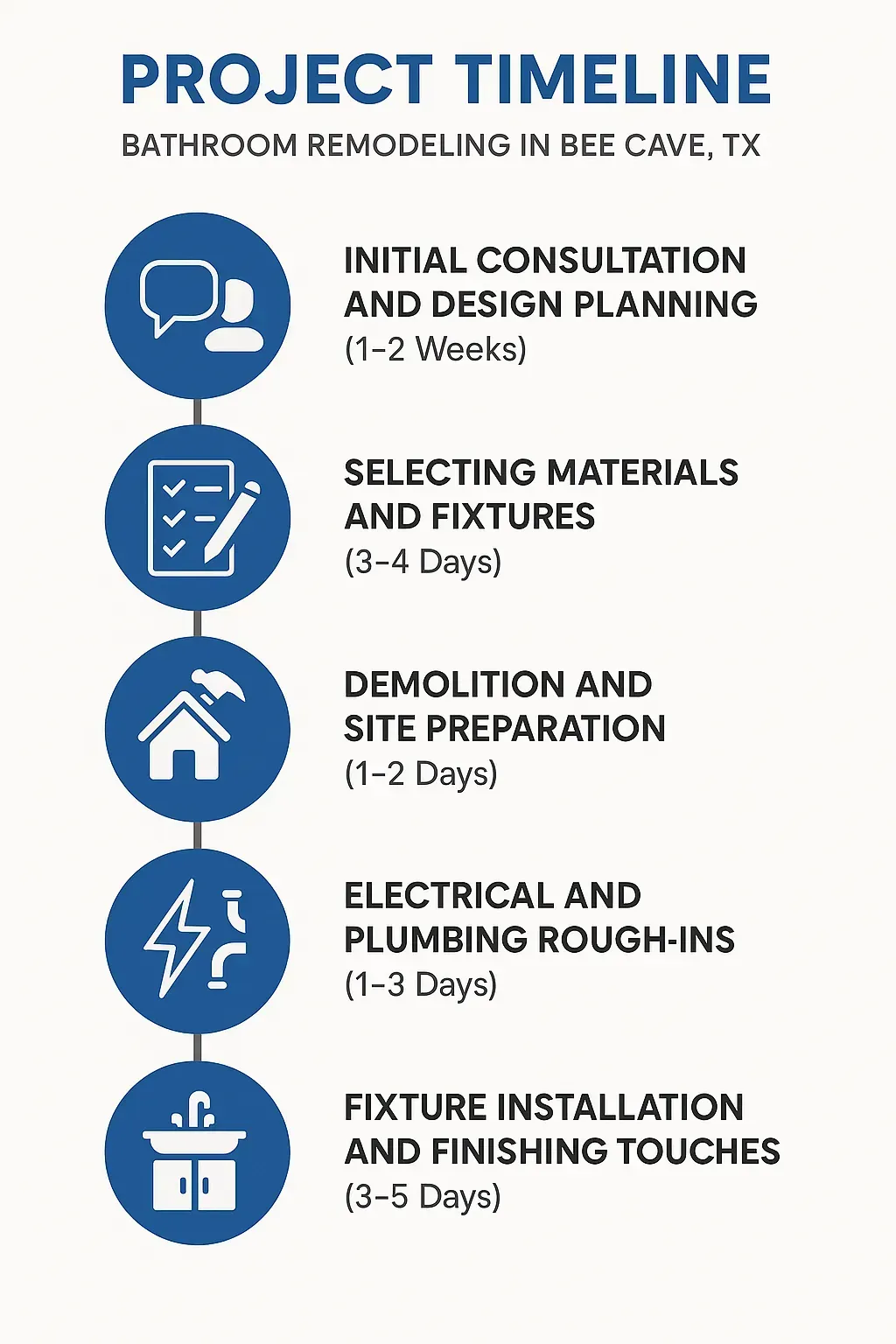 Infographic shows 5-step bathroom remodel timeline in Bee Cave, TX: consultation, materials, demolition, rough-ins, fixtures.