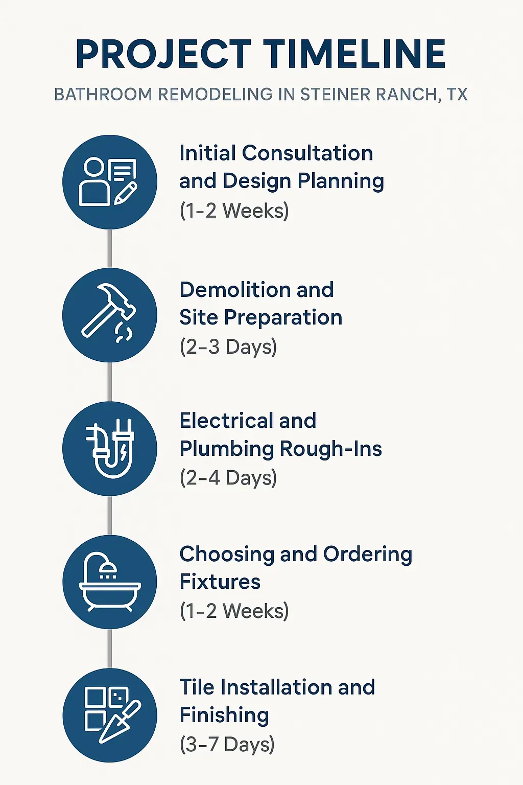 Infographic outlining a 5-step bathroom remodel timeline in Steiner Ranch, TX: consultation, demolition, rough-ins, fixtures, finishing.