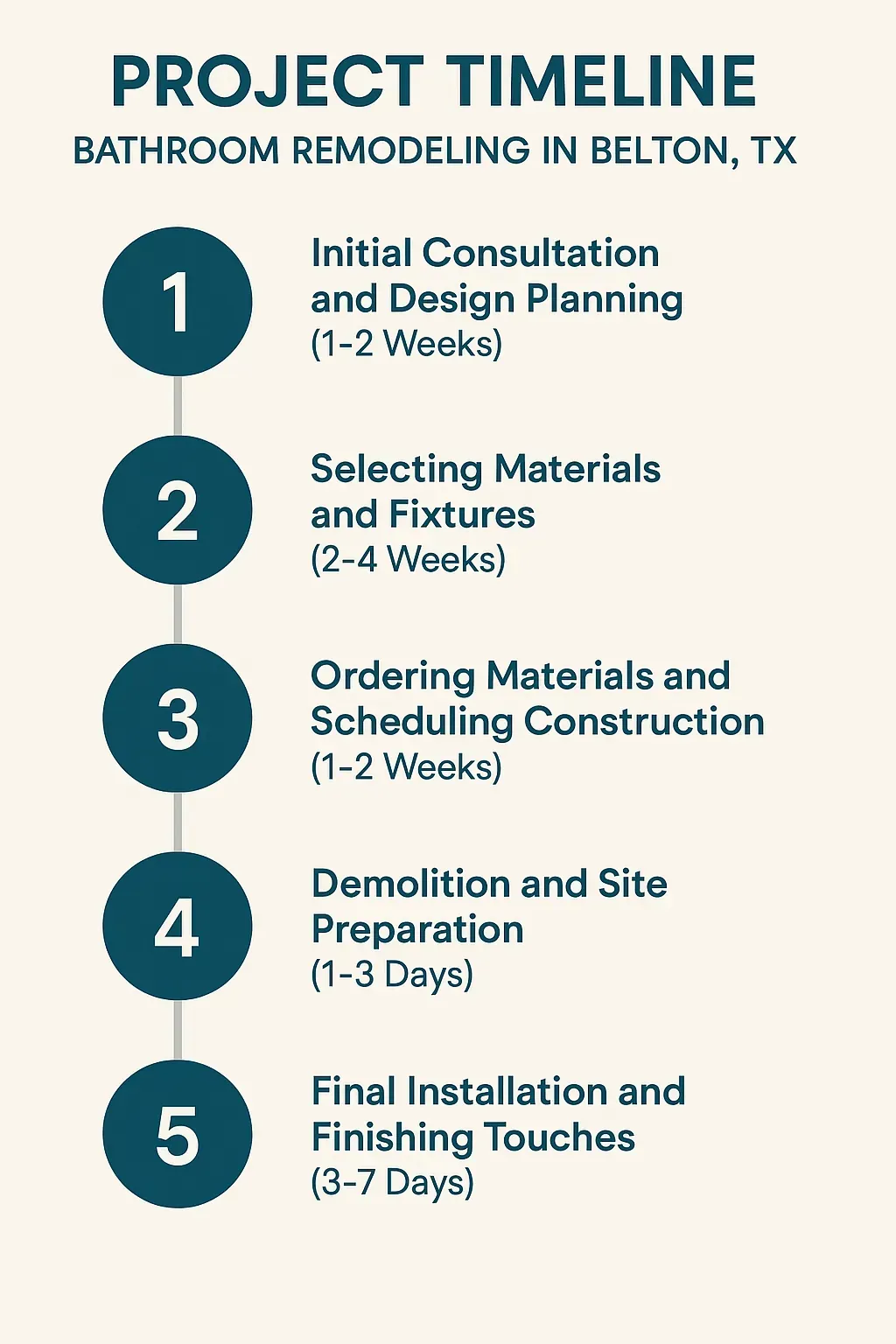 Infographic showing 5-step bathroom remodel timeline in Belton, TX: Consultation, Material Selection, Ordering, Demo, Final Touches.