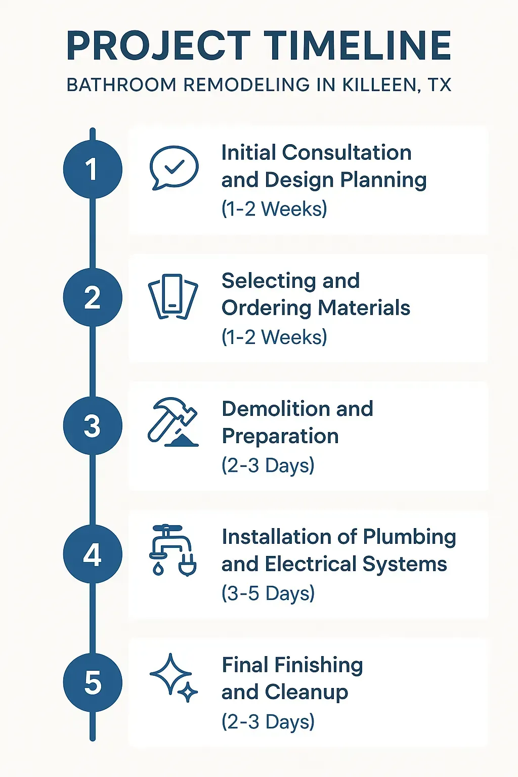 Infographic showing 5-step bathroom remodel timeline in Killeen, TX: consultation, material selection, demo, installation, finishing.