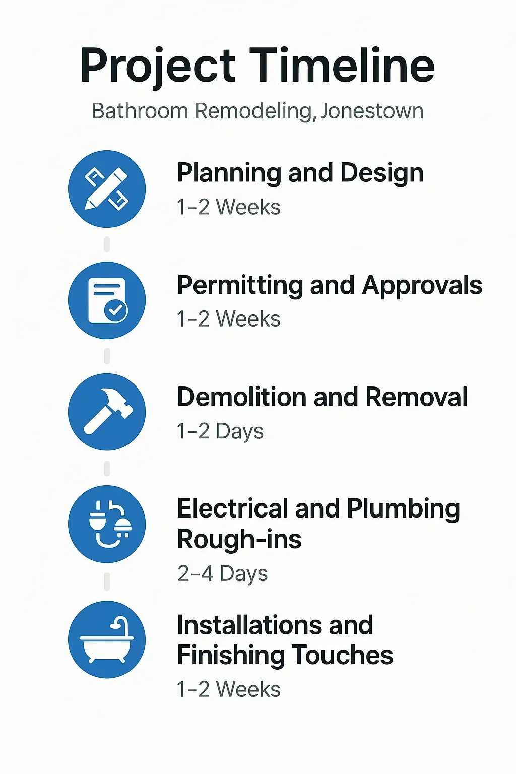 Infographic showing 5-step bathroom remodel timeline: planning, permitting, demolition, rough-ins, installation in Jonestown, TX.