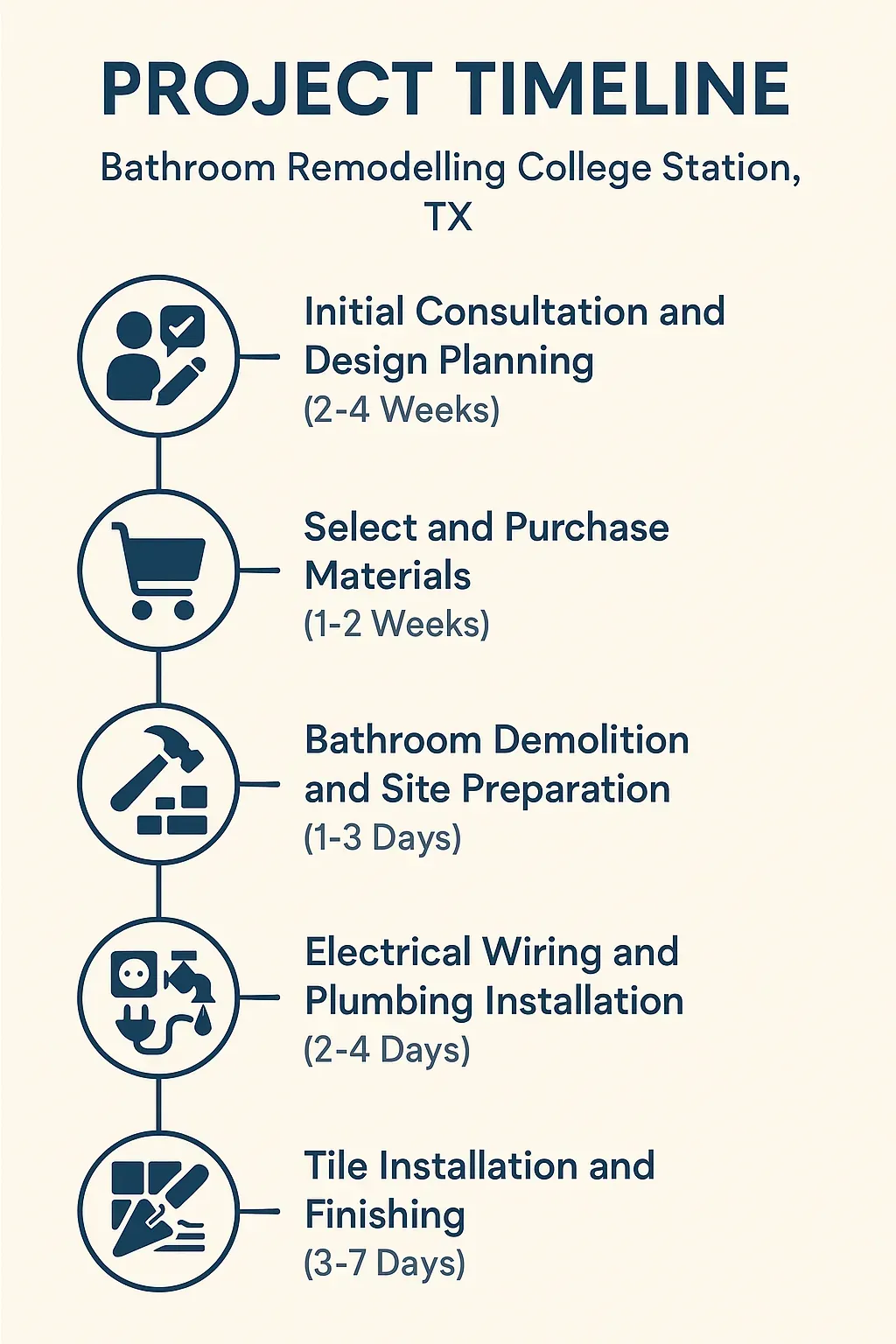 Infographic of 5-step bathroom remodel timeline in College Station, TX: consultation, materials, demo, wiring, tile.