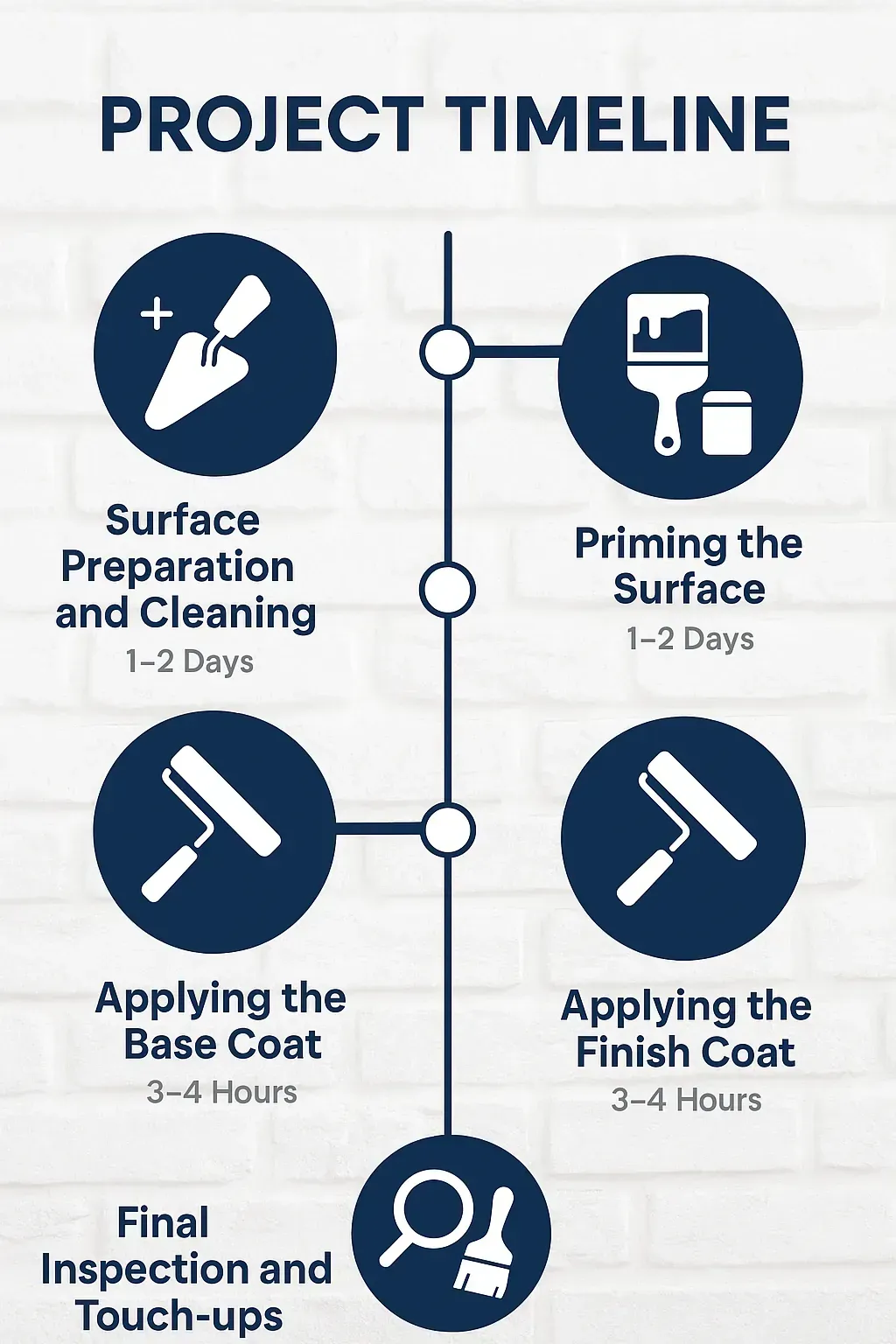 Infographic illustrating a 5-step painting timeline for Round Rock, TX: prep, prime, base coat, finish coat, inspection.
