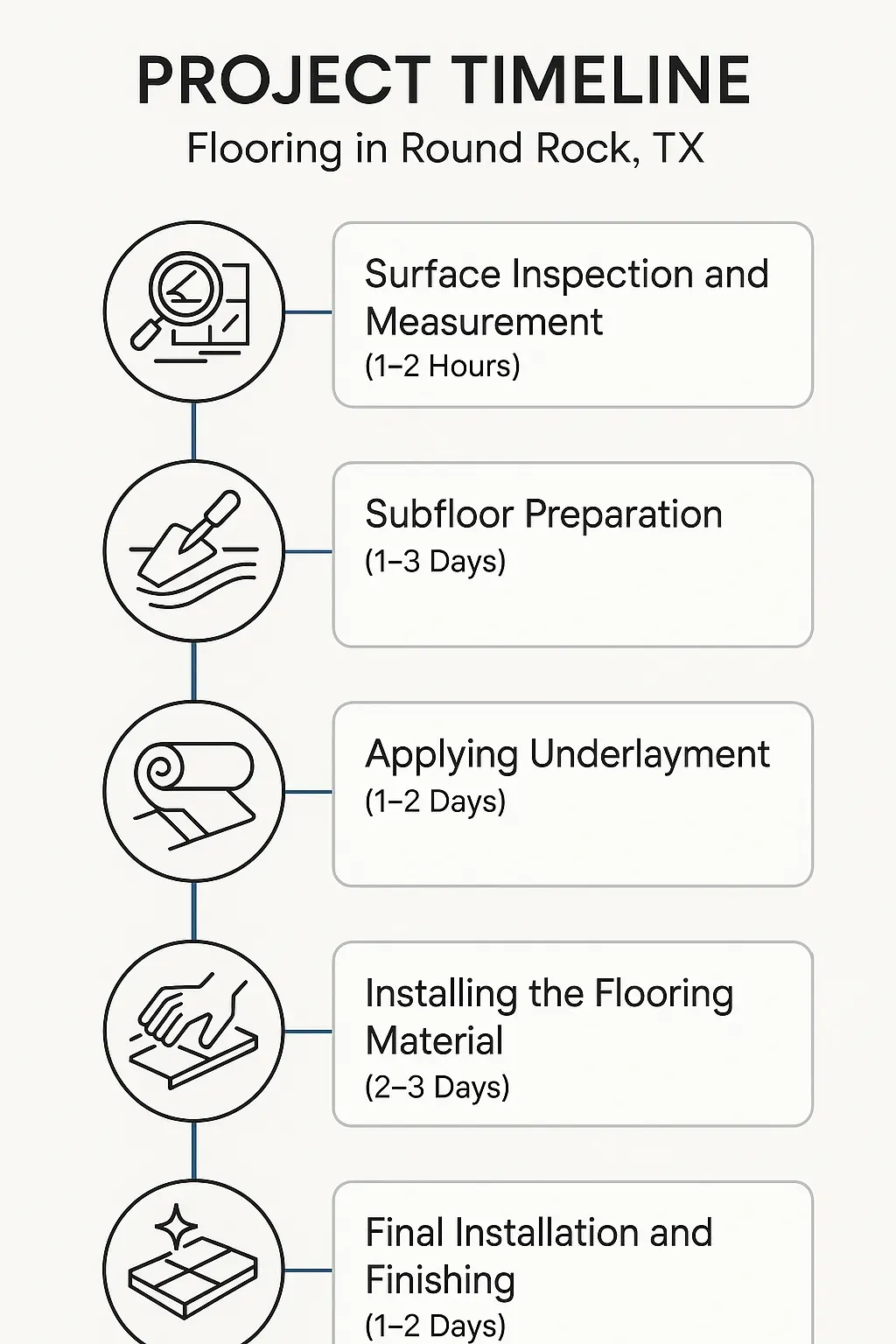 Infographic showing 5-step flooring project timeline in Round Rock, TX: inspection, prep, underlayment, installation, finishing.