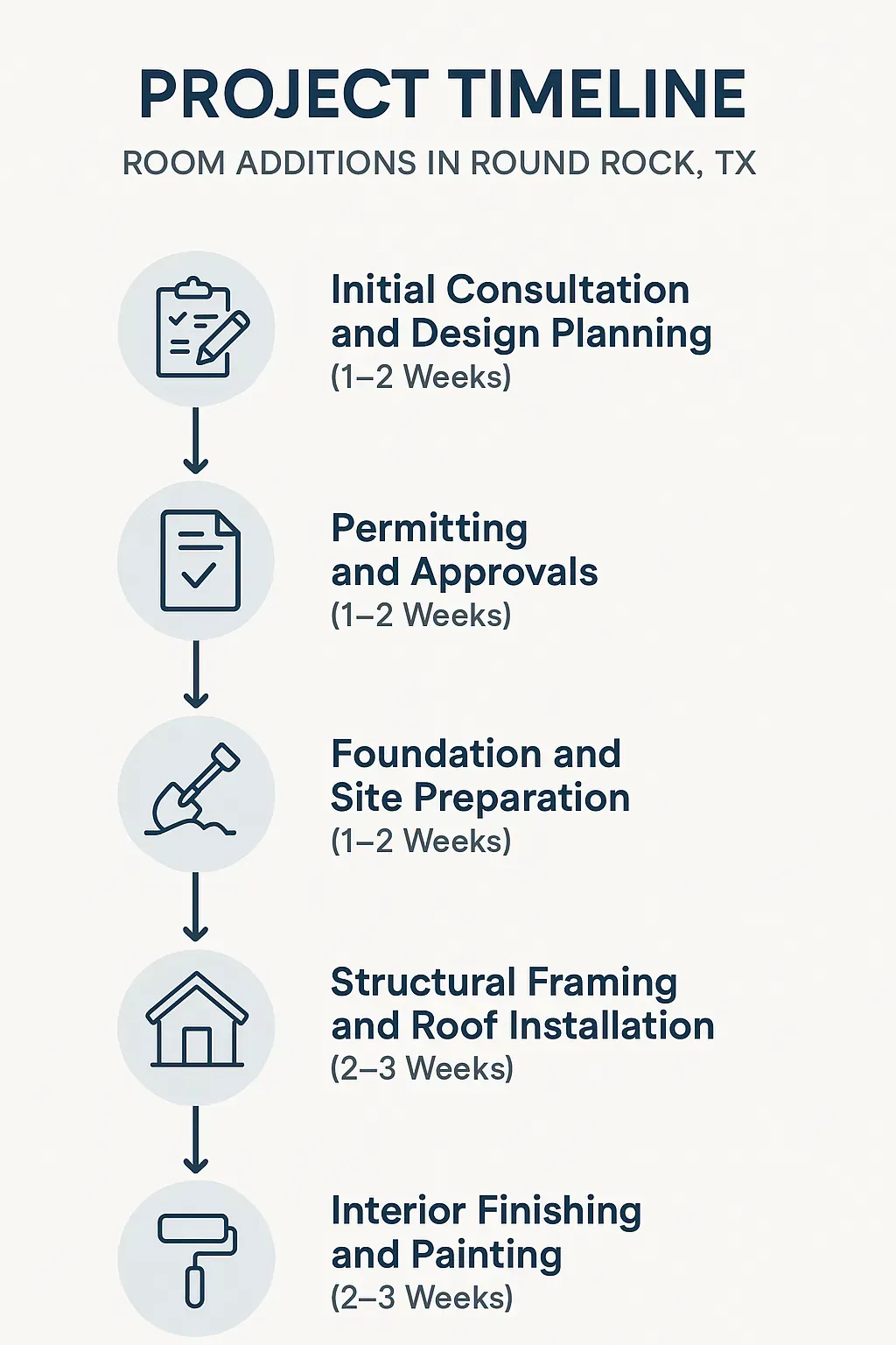 Infographic of Room Addition project timeline in Round Rock, TX: 5-step process from consultation to finishing in 10-12 weeks.