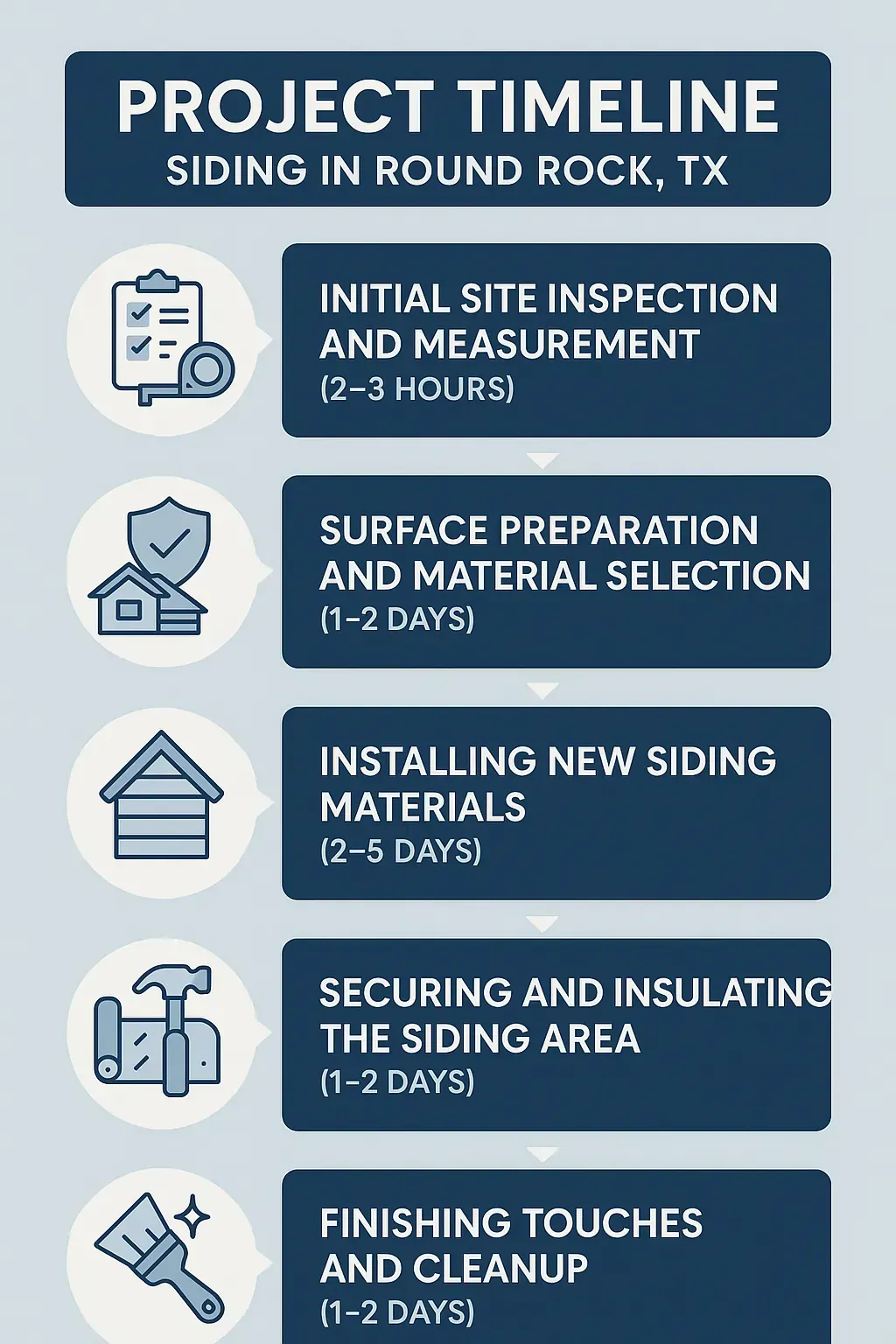 Infographic showing a 5-step siding project timeline in Round Rock, TX: inspection, prep, install, secure, finish.