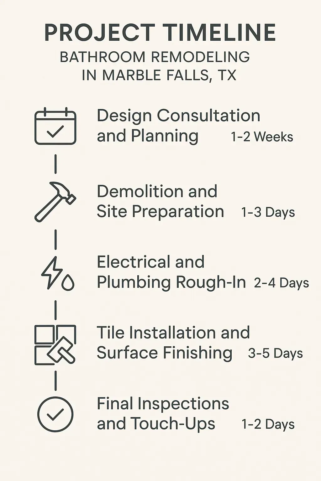 Infographic showing 5-step bathroom remodel timeline: planning, demolition, rough-in, tile, and final inspections.