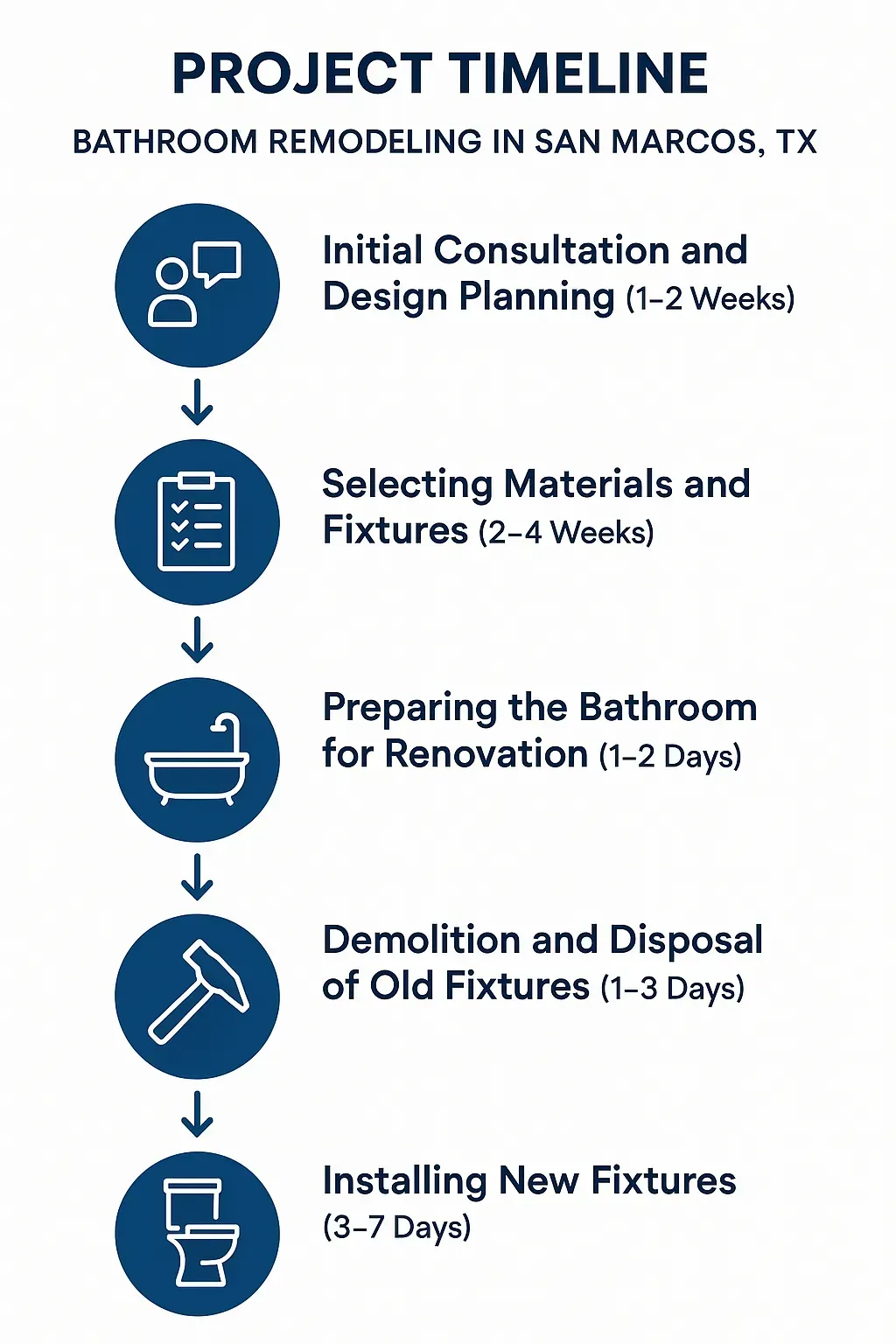 Infographic showing 5-step bathroom remodeling timeline in San Marcos: consultation, materials, prep, demolition, installation.