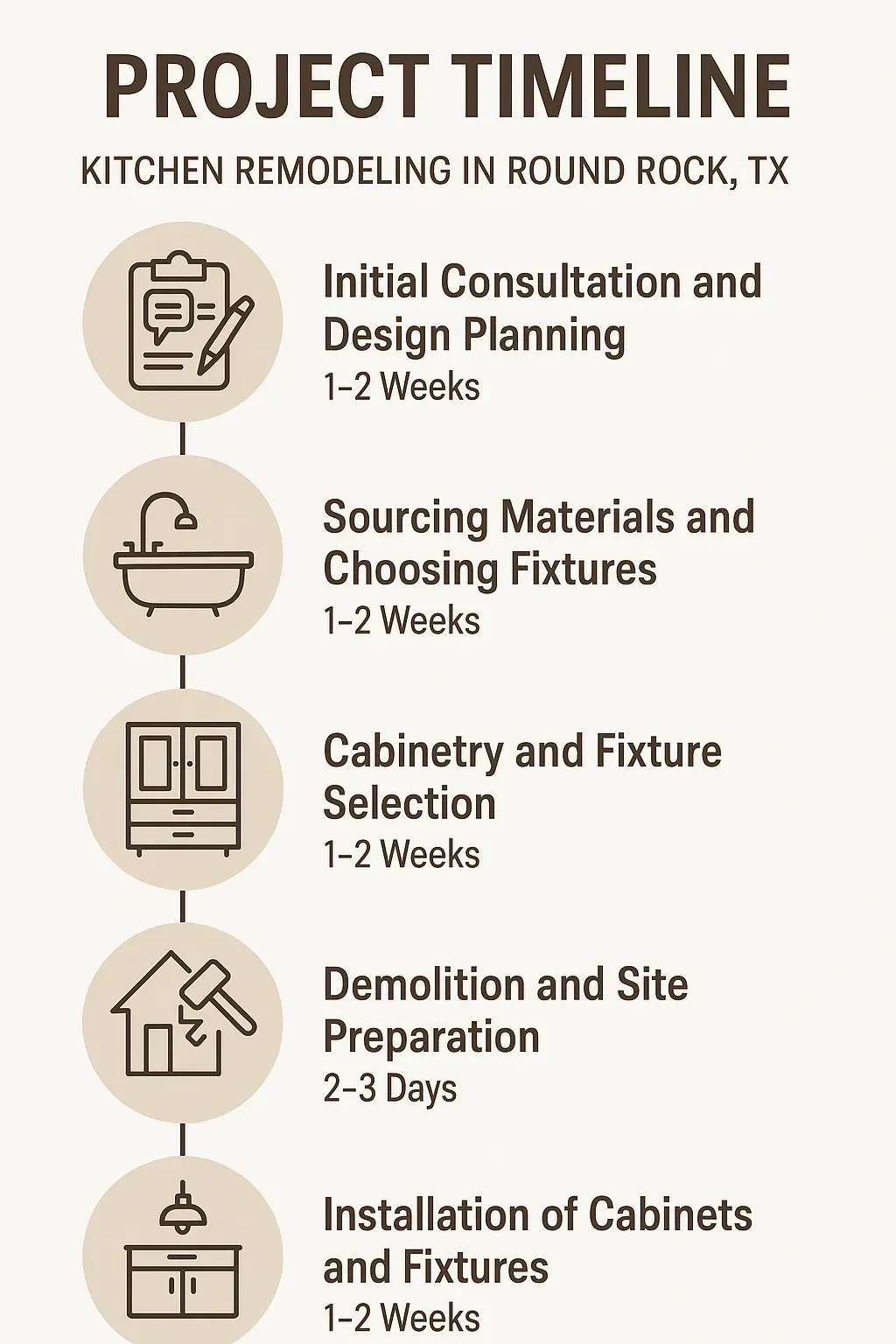 Infographic showing 5-step kitchen remodeling timeline in Round Rock, TX: consultation, sourcing, selection, demolition, installation.