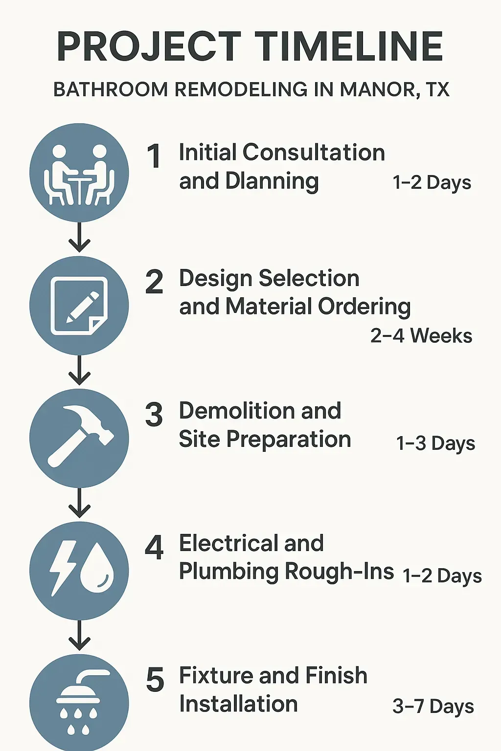 Infographic shows a 5-step bathroom remodel timeline in Manor, TX, from consultation to fixture installation.