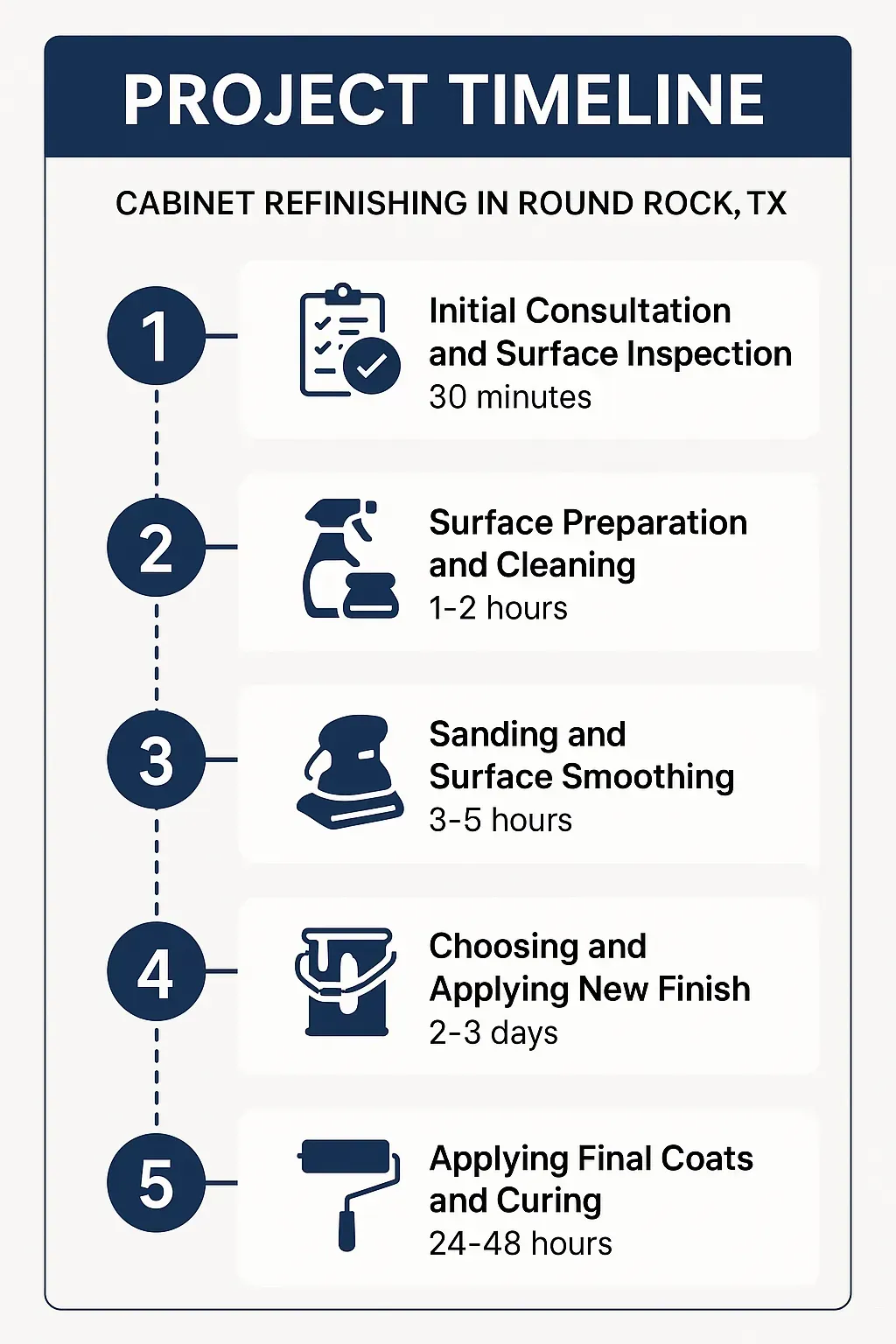 Infographic illustrating 5-step cabinet refinishing timeline: consultation, prep, sanding, finishing, curing.