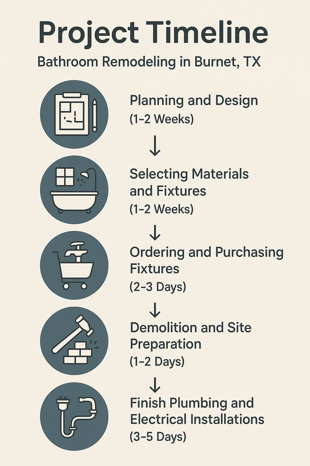 Infographic illustrating the 5-step bathroom remodel timeline in Burnet, TX: planning, material selection, ordering, demolition, and finishing.