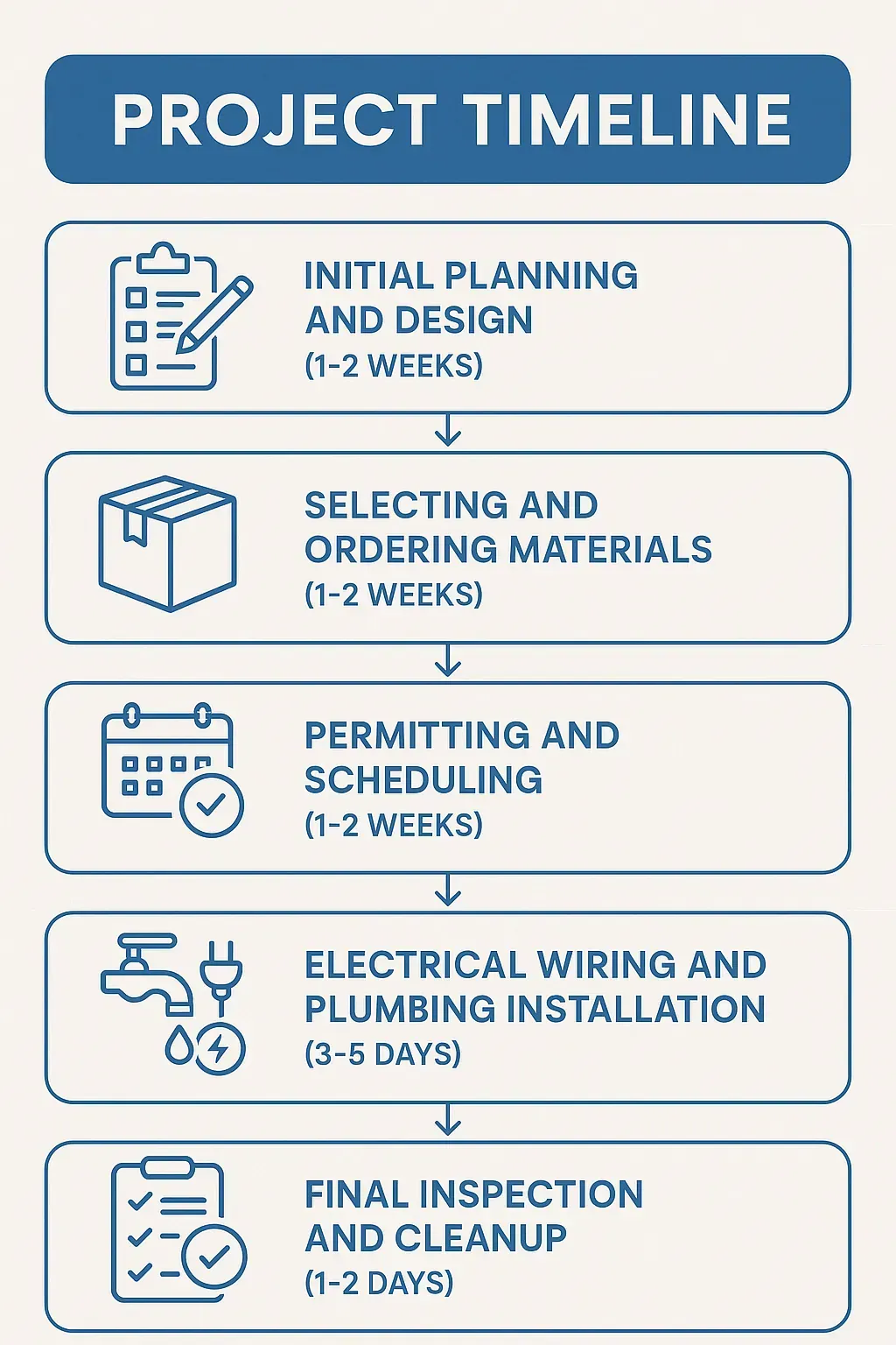 Infographic showing 5-step bathroom remodel timeline in New Braunfels, TX: planning, materials, permitting, installation, inspection.