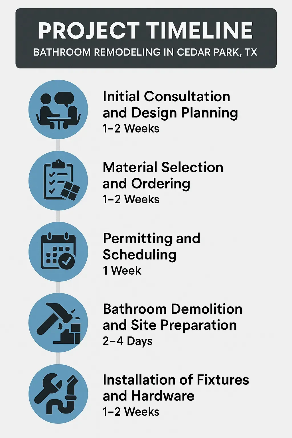 Infographic showing 5-step bathroom remodeling timeline: consultation, material selection, permits, demolition, installation.