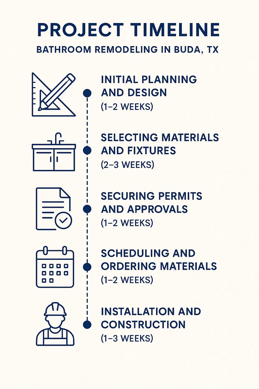 Infographic showing 5-step bathroom remodel timeline in Buda, TX: planning, materials, permits, ordering, installation.