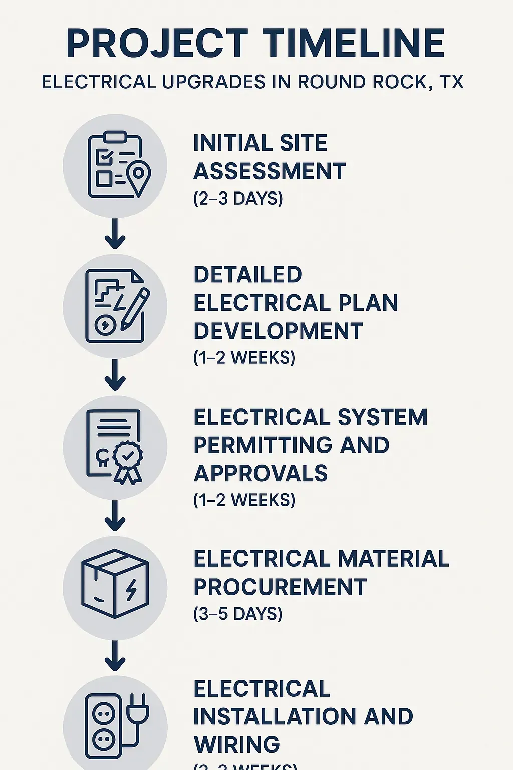 Infographic shows 5-step electrical upgrade timeline in Round Rock, TX: assessment, planning, permits, procurement, installation.