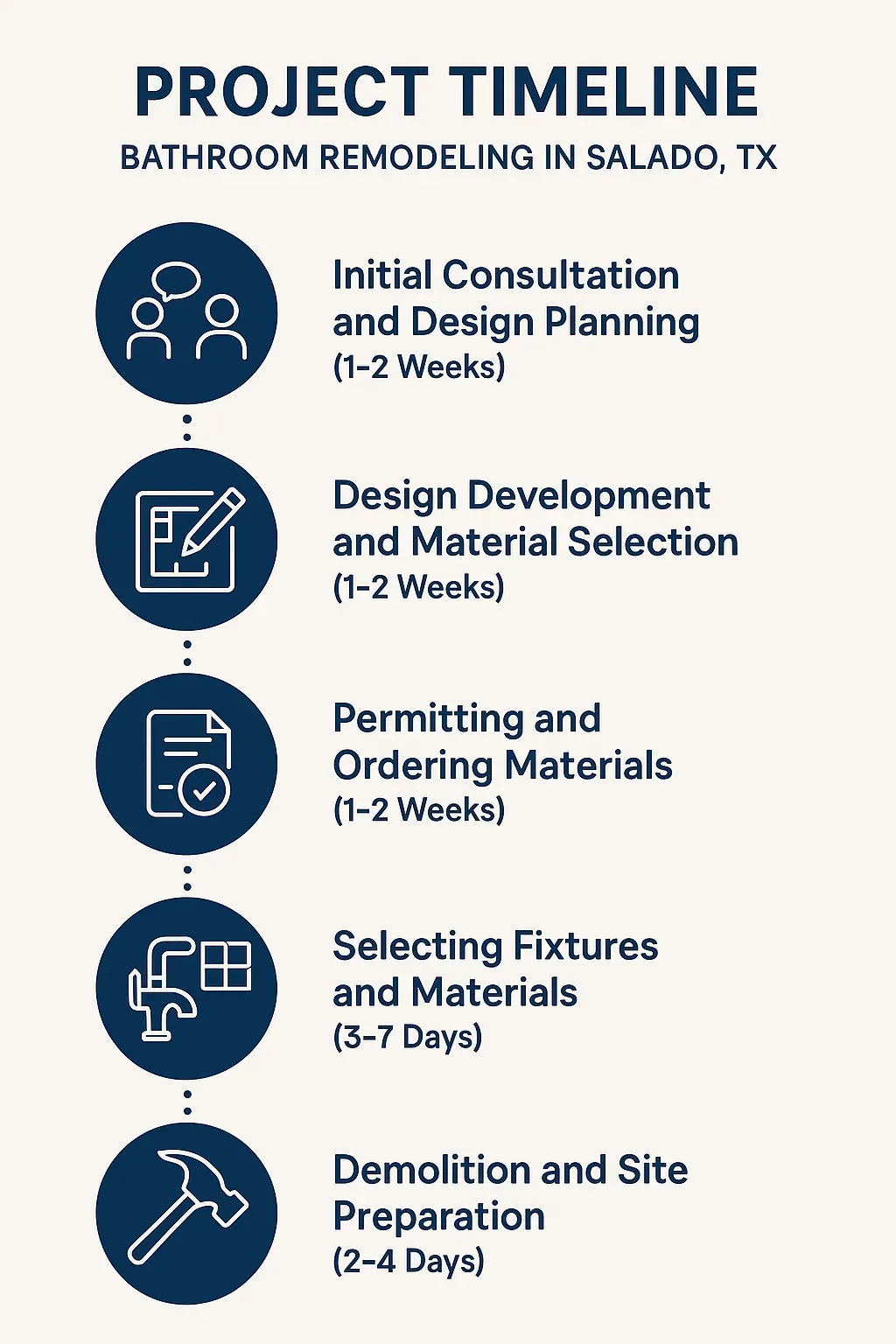Infographic showing a 5-step bathroom remodeling timeline in Salado, TX from consultation to site prep.