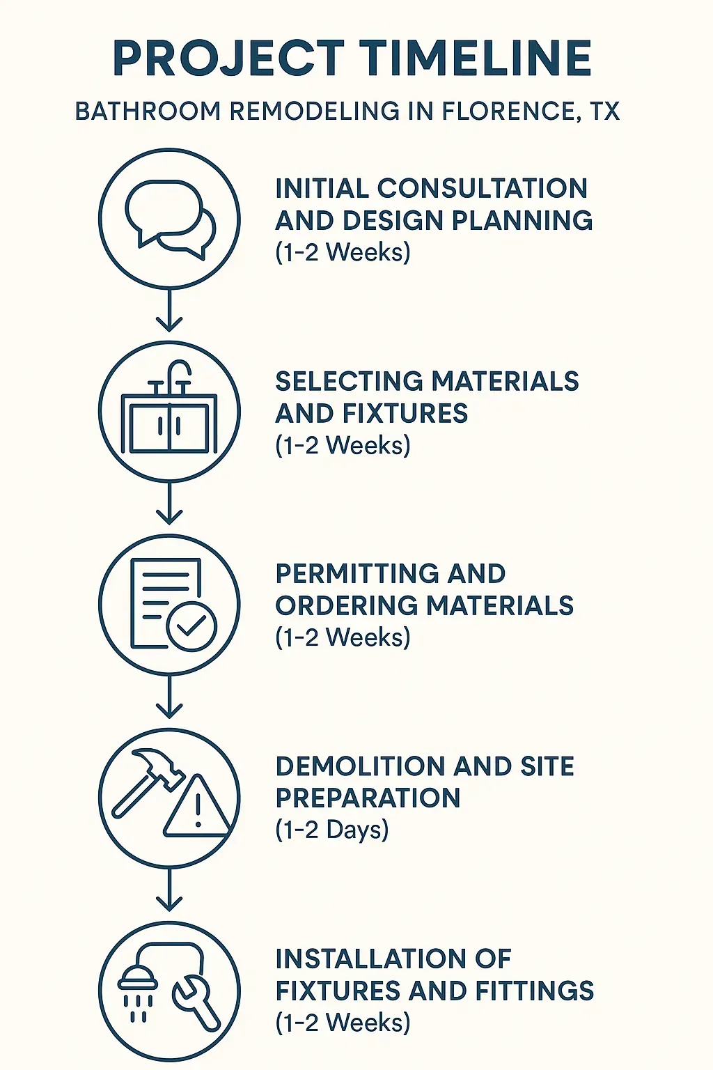 Infographic showing a 5-step bathroom remodel timeline: consultation, materials, permits, demo, and installation.