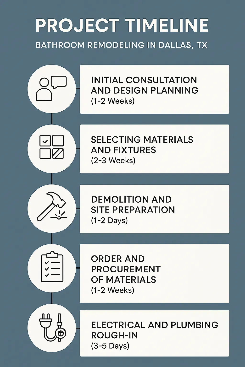 Bathroom remodel project timeline infographic: 5-step process from consultation to plumbing in Dallas, TX.
