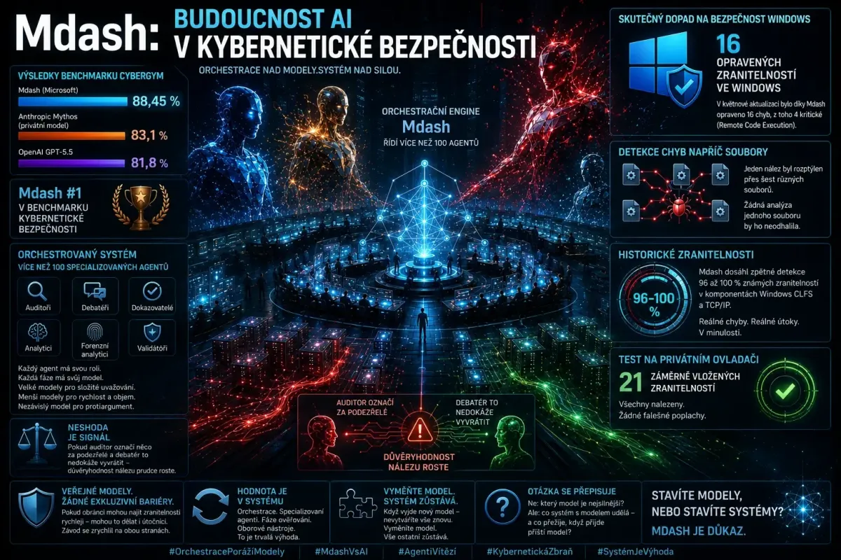 Microsoft porazil OpenAI a Anthropic: Jak MDASH změnil pravidla AI bezpečnosti