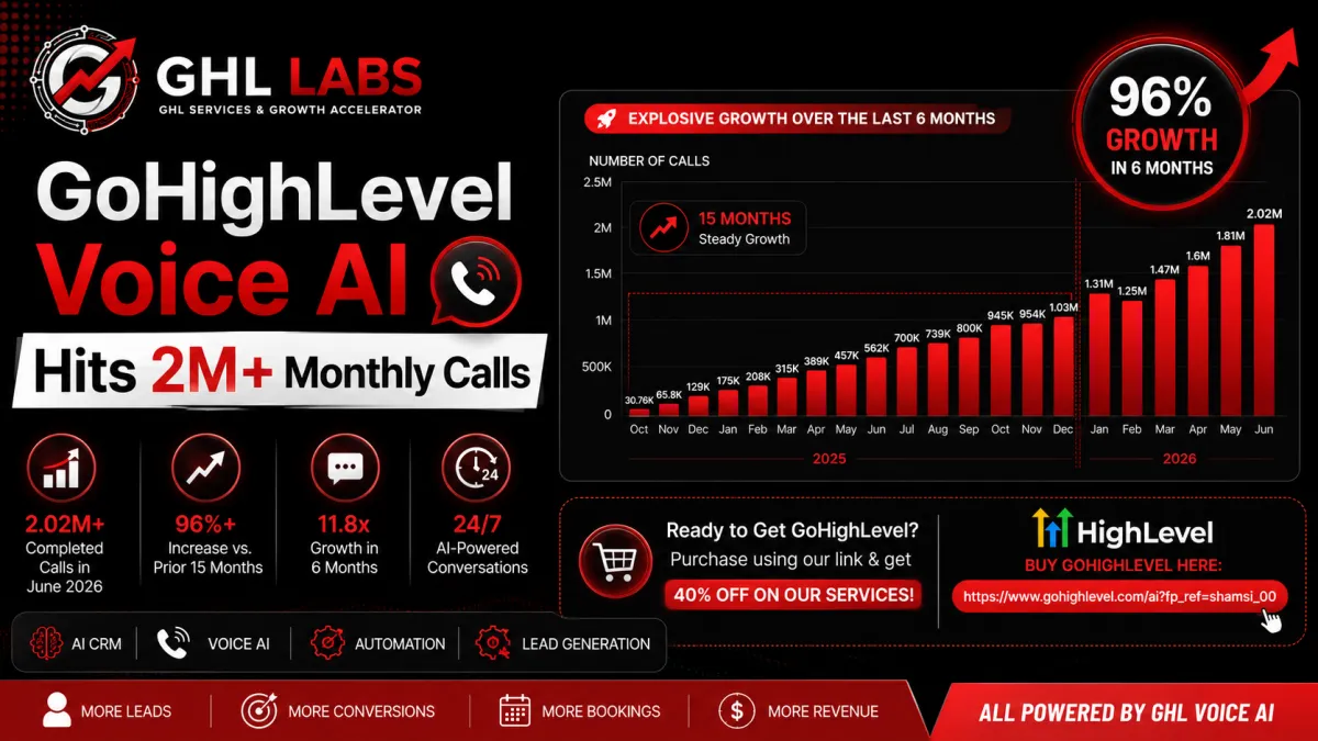 GoHighLevel Voice AI Reaches 2 Million+ Monthly Calls: The Future of AI-Powered Customer Conversations