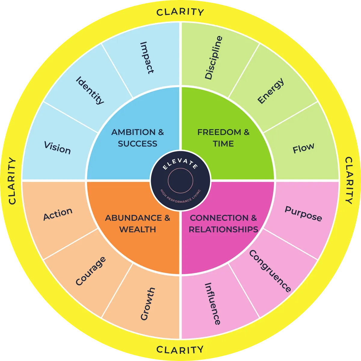 Clarity wheel