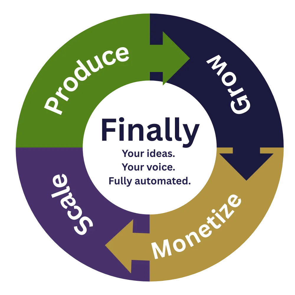 Finally 4 Method for podcast automation produce grow monetize scale