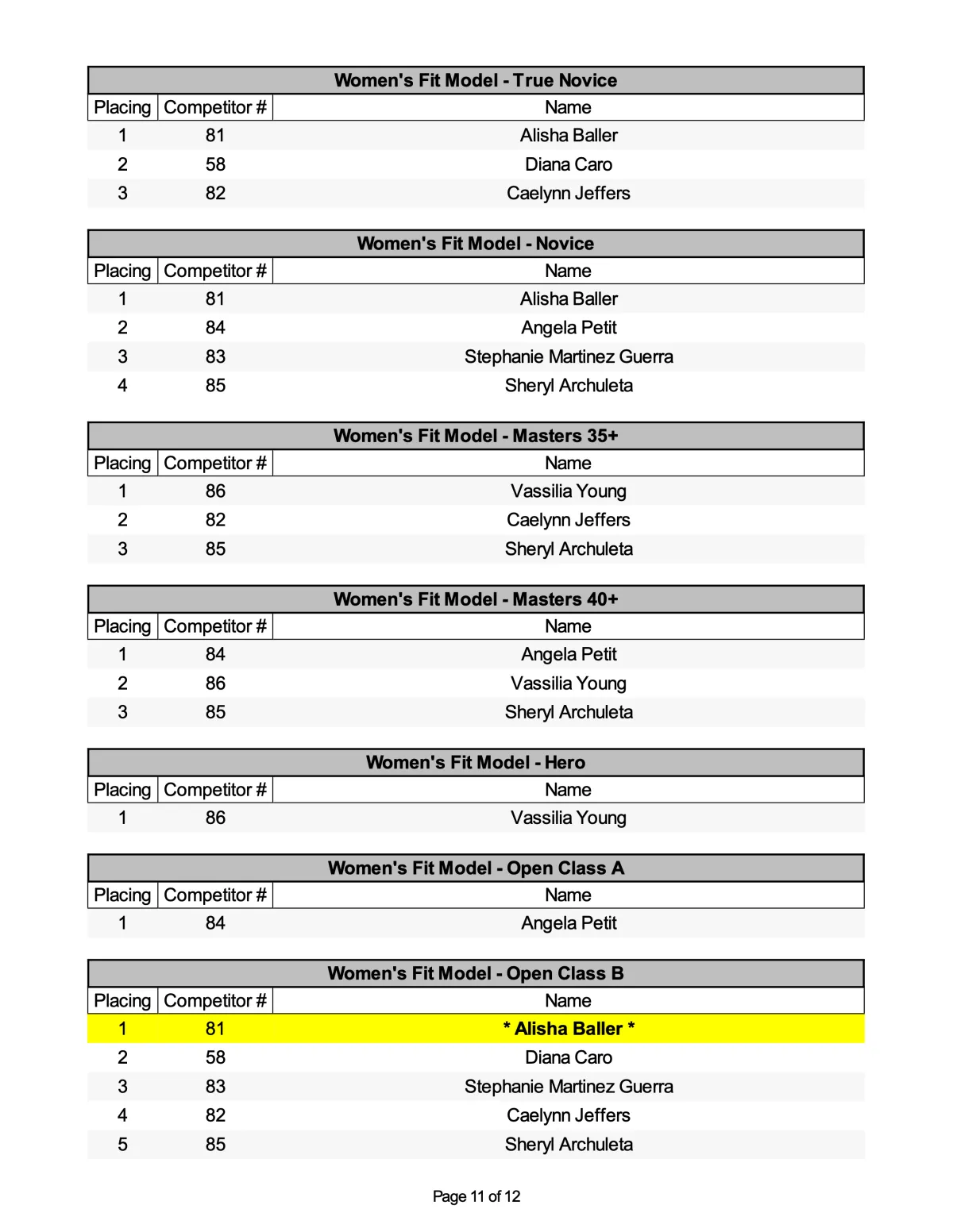 NPC Branch Warren Classic Denver 2025 Results