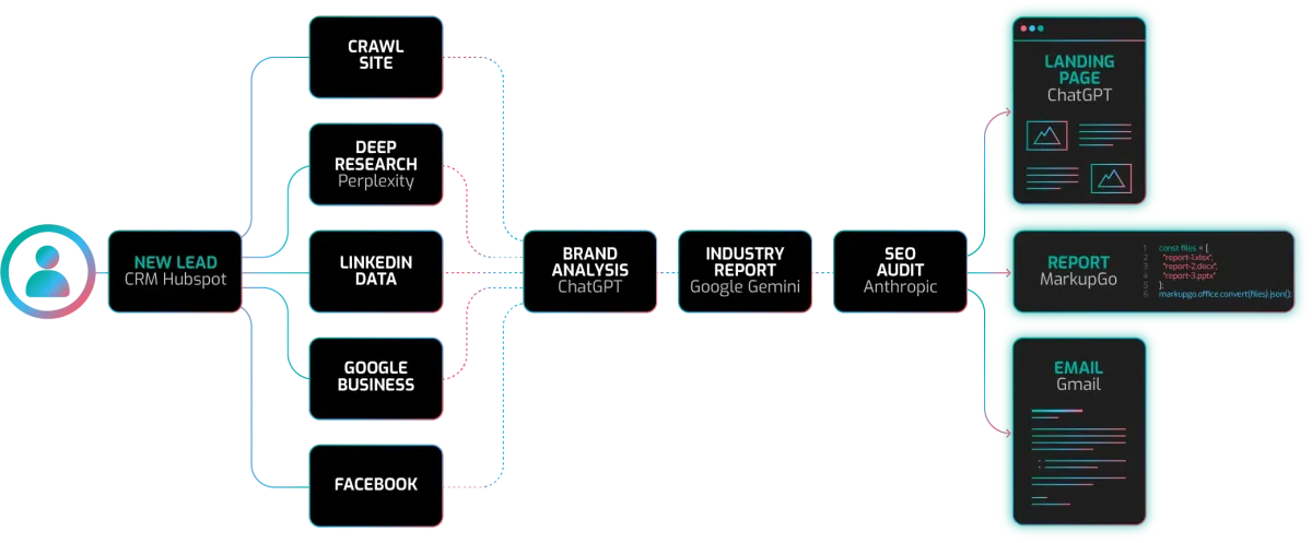 signature process - cash generating ai apps